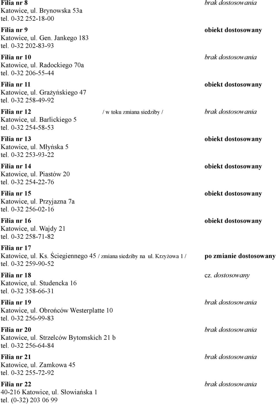 0-32 254-58-53 Filia nr 13 Katowice, ul. Młyńska 5 tel. 0-32 253-93-22 Filia nr 14 Katowice, ul. Piastów 20 tel. 0-32 254-22-76 Filia nr 15 Katowice, ul. Przyjazna 7a tel.