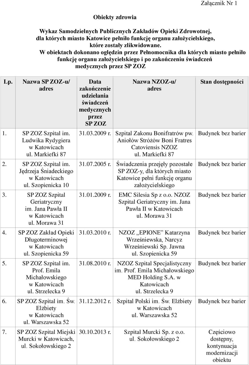 SP ZOZ Szpital im. Ludwika Rydygiera ul. Markiefki 87 2. SP ZOZ Szpital im. Jędrzeja Śniadeckiego ul. Szopienicka 10 3. SP ZOZ Szpital Geriatryczny im. Jana Pawła II ul. Morawa 31 4.