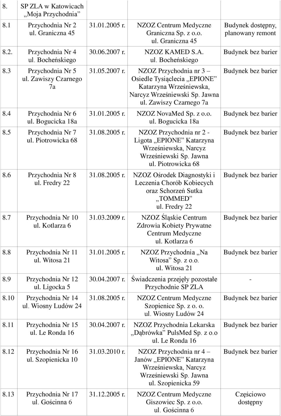 10 Przychodnia Nr 14 ul. Wiosny Ludów 24 8.11 Przychodnia Nr 15 ul. Le Ronda 16 8.12 Przychodnia Nr 16 ul. Szopienicka 10 8.13 Przychodnia Nr 17 ul. Gościnna 6 31.01.2005 r.