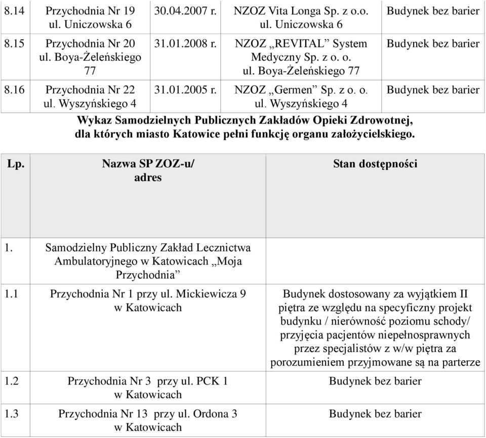 Lp. Nazwa SP ZOZ-u/ adres Stan dostępności 1. Samodzielny Publiczny Zakład Lecznictwa Ambulatoryjnego Moja Przychodnia 1.1 Przychodnia Nr 1 przy ul. Mickiewicza 9 1.2 Przychodnia Nr 3 przy ul.