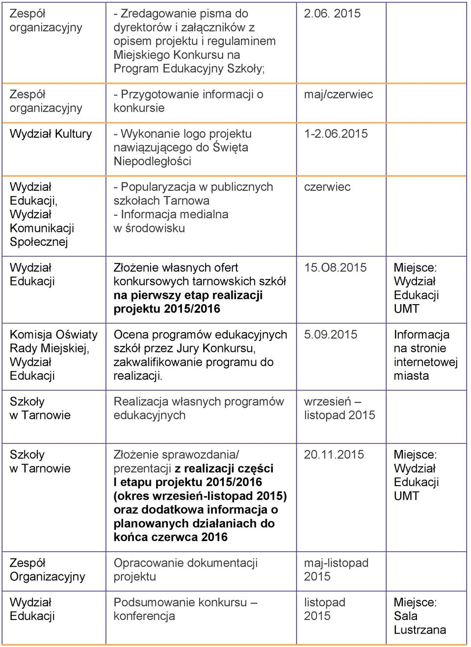 , Komunikacji Społecznej - Popularyzacja w publicznych szkołach Tarnowa - Informacja medialna w środowisku czerwiec Złożenie własnych ofert konkursowych tarnowskich szkół na pierwszy etap realizacji