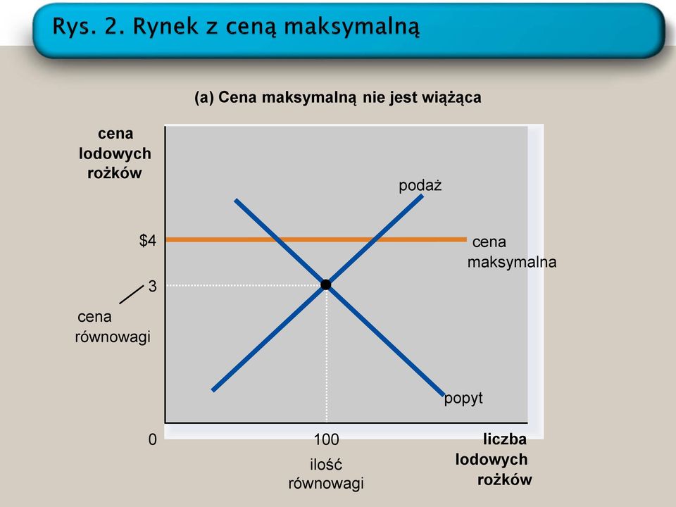 równowagi $4 cena maksymalna 3 popyt