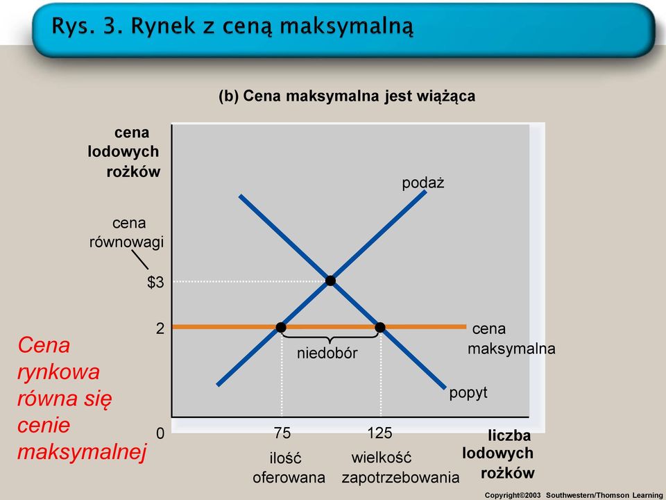 maksymalna niedobór 0 75 ilość oferowana popyt 125 wielkość liczba