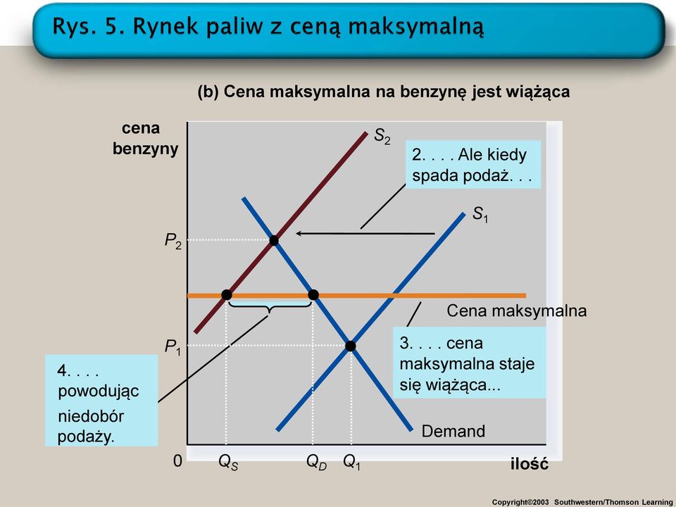 .. S 1 P 2 Cena maksymalna 4.... powodując P 1 3.