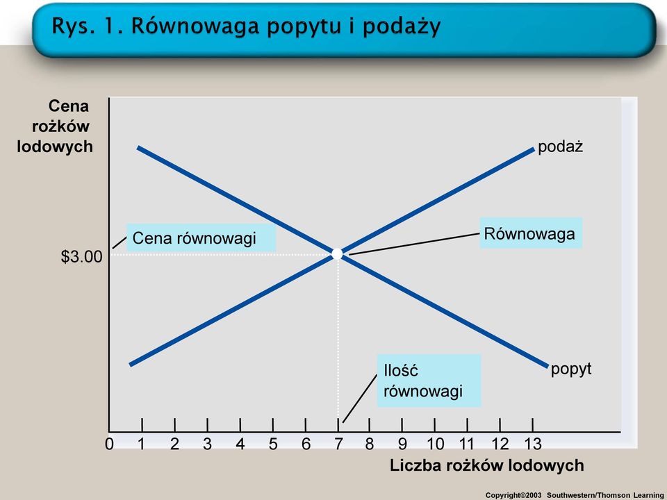 00 Cena równowagi Równowaga Ilość równowagi