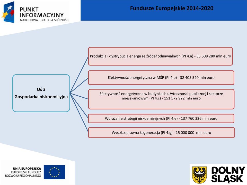 b) - 32 405 520 mln euro Oś 3 Gospodarka niskoemisyjna Efektywność energetyczna w budynkach użyteczności