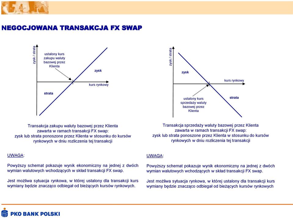 waluty bazowej zawarta w ramach transakcji FX swap: zysk lub strata ponoszone w stosunku do kursów rynkowych w dniu rozliczenia tej transakcji UWAGA: Powyższy schemat pokazuje wynik ekonomiczny na