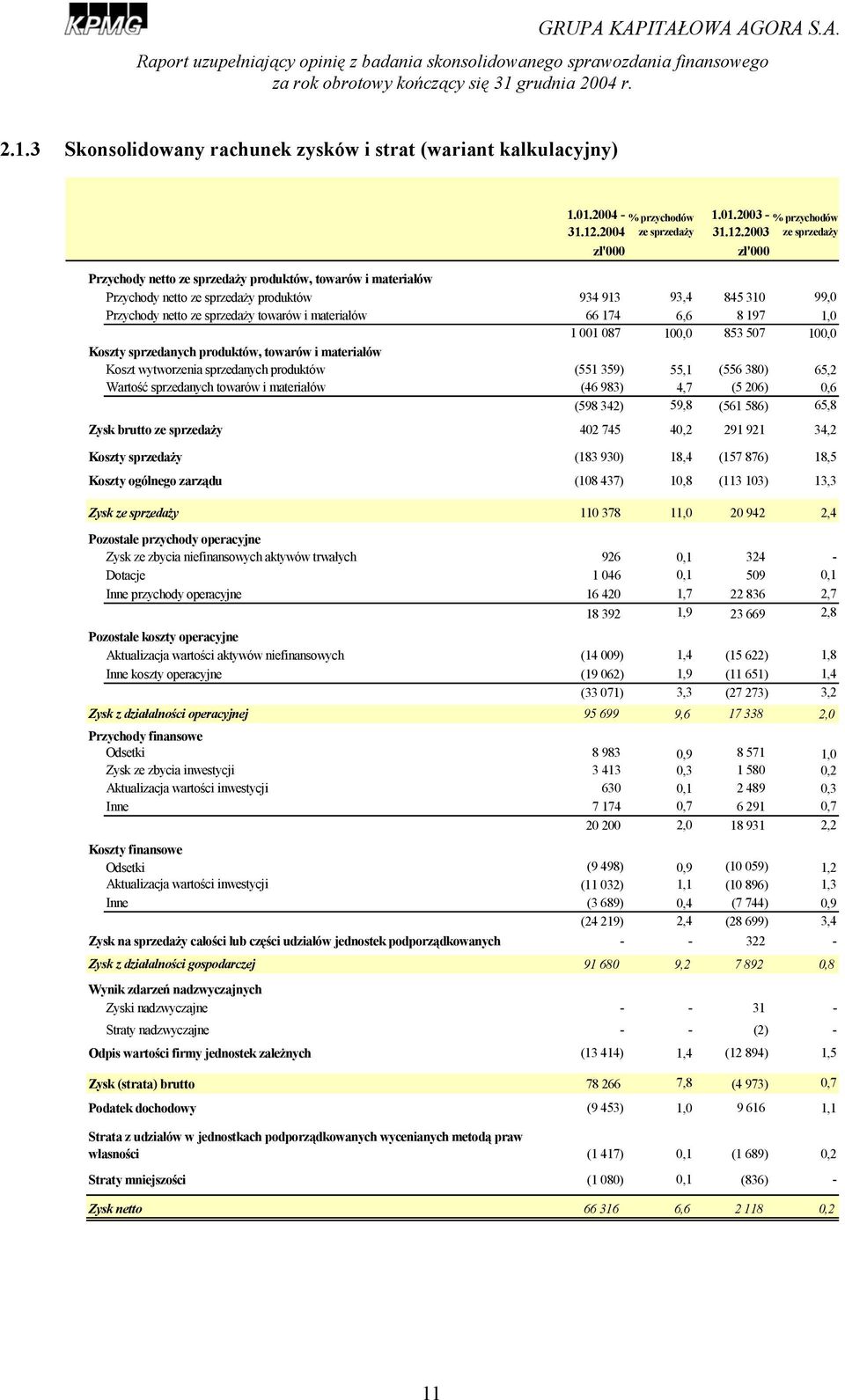 2003 ze sprzedaży zł'000 Przychody netto ze sprzedaży produktów, towarów i materiałów Przychody netto ze sprzedaży produktów 934 913 93,4 845 310 99,0 Przychody netto ze sprzedaży towarów i