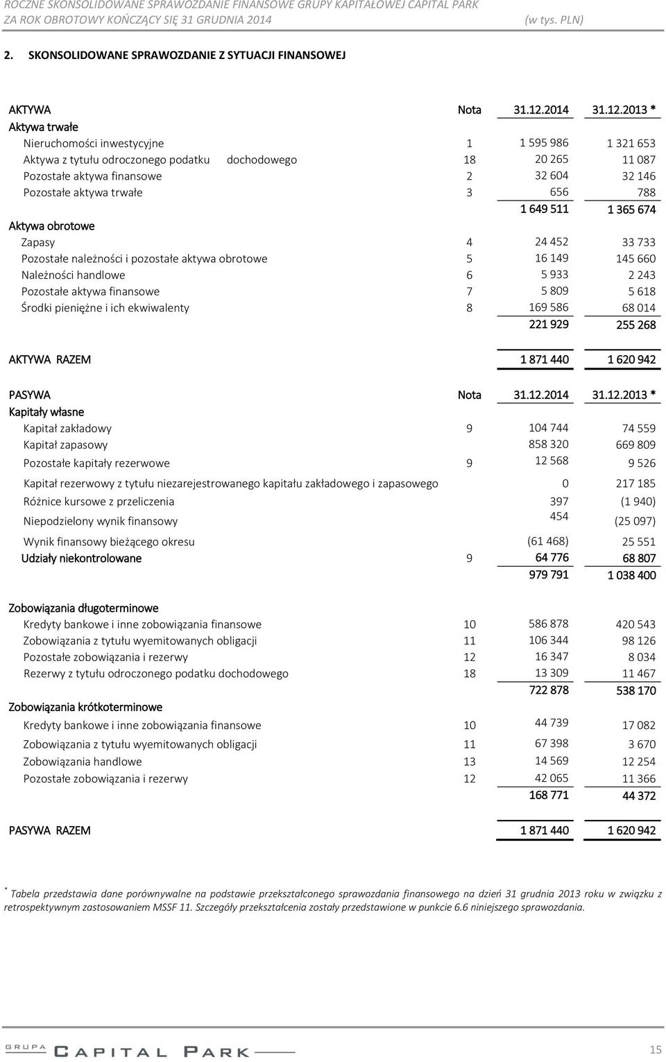 2013 * Aktywa trwałe Nieruchomości inwestycyjne 1 1 595 986 1 321 653 Aktywa z tytułu odroczonego podatku dochodowego 18 20 265 11 087 Pozostałe aktywa finansowe 2 32 604 32 146 Pozostałe aktywa