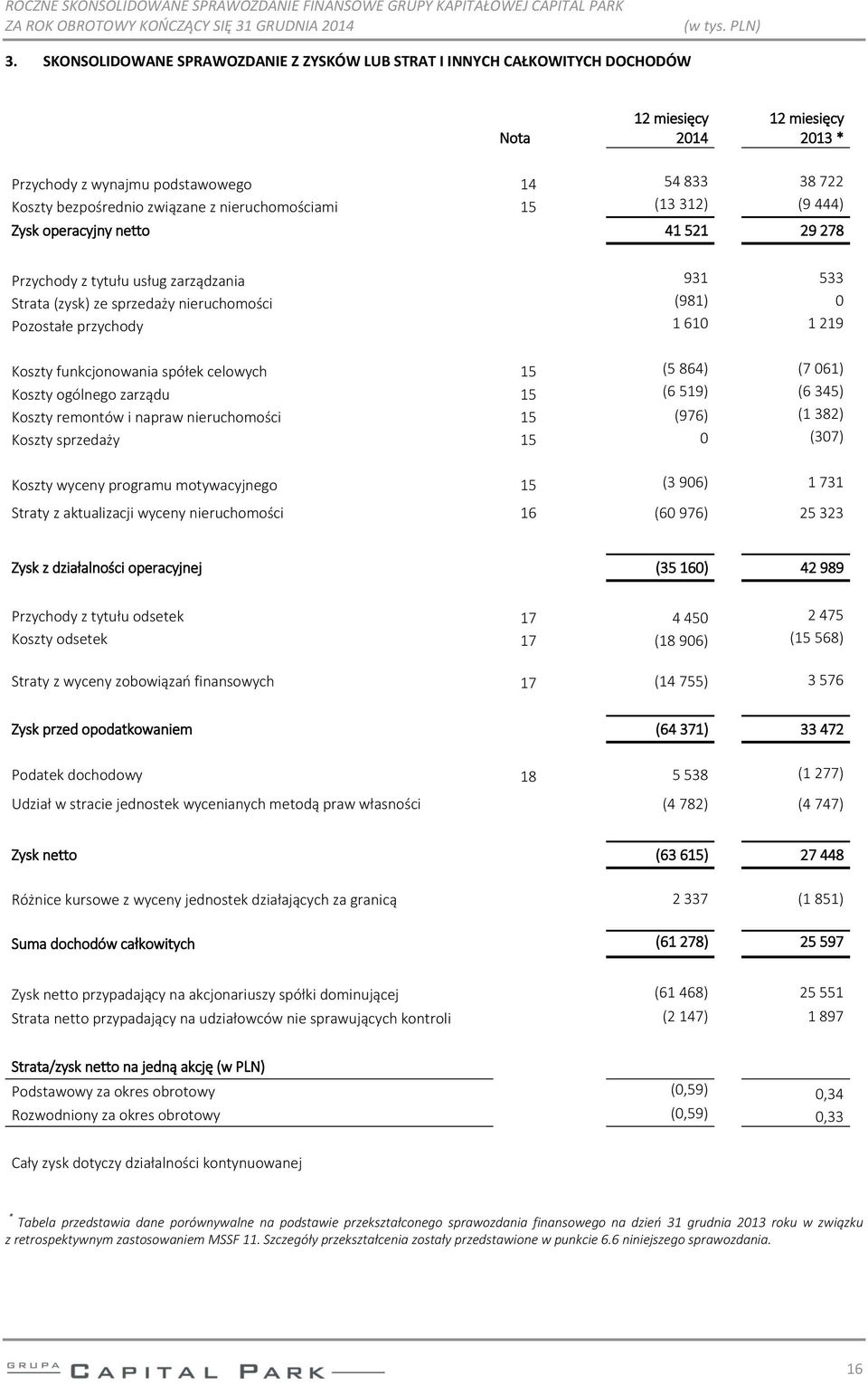 219 Koszty funkcjonowania spółek celowych 15 (5 864) (7 061) Koszty ogólnego zarządu 15 (6 519) (6 345) Koszty remontów i napraw nieruchomości 15 (976) (1 382) Koszty sprzedaży 15 0 (307) Koszty