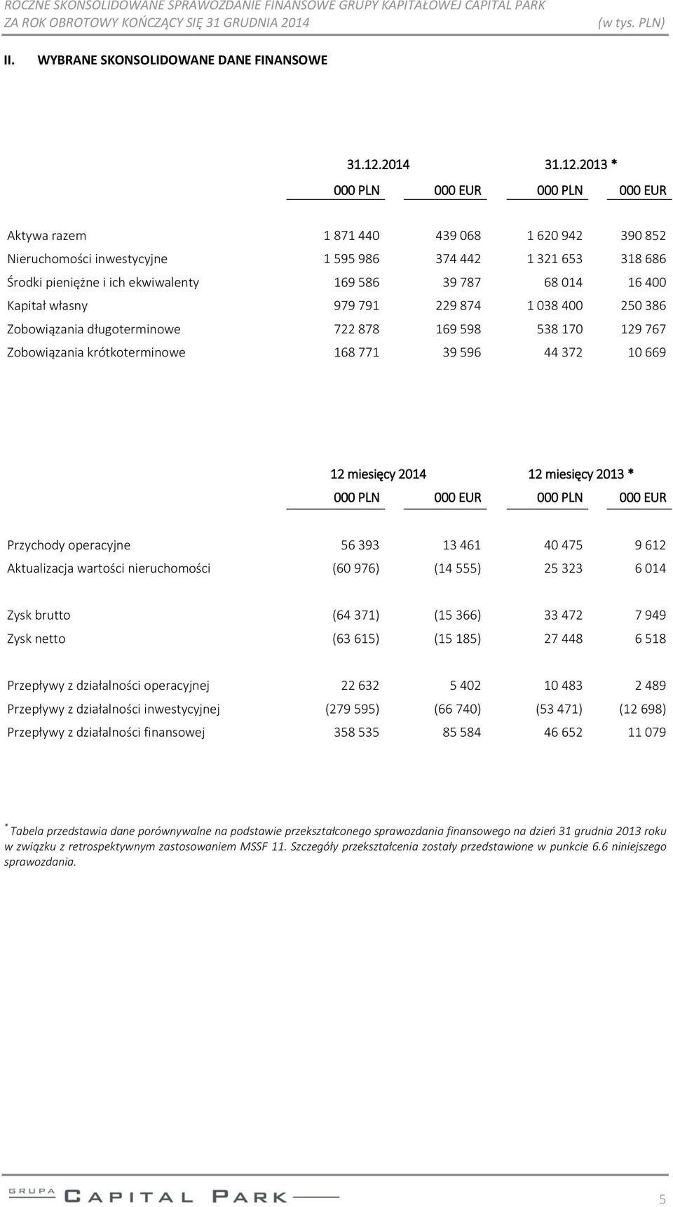 2013 * 000 PLN 000 EUR 000 PLN 000 EUR Aktywa razem 1 871 440 439 068 1 620 942 390 852 Nieruchomości inwestycyjne 1 595 986 374 442 1 321 653 318 686 Środki pieniężne i ich ekwiwalenty 169 586 39