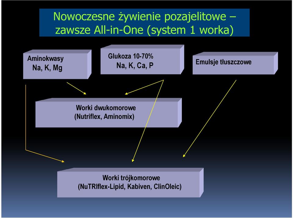 K, Ca, P Emulsje tłuszczowe Worki dwukomorowe (Nutriflex,