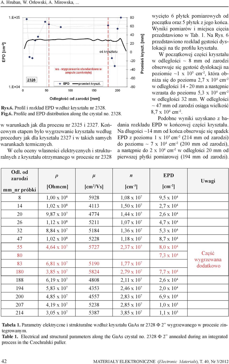 W celu oceny własności elektrycznych i strukturalnych z kryształu otrzymanego w procesie nr 2328 wycięto 6 płytek pomiarowych od początku oraz 5 płytek z jego końca.