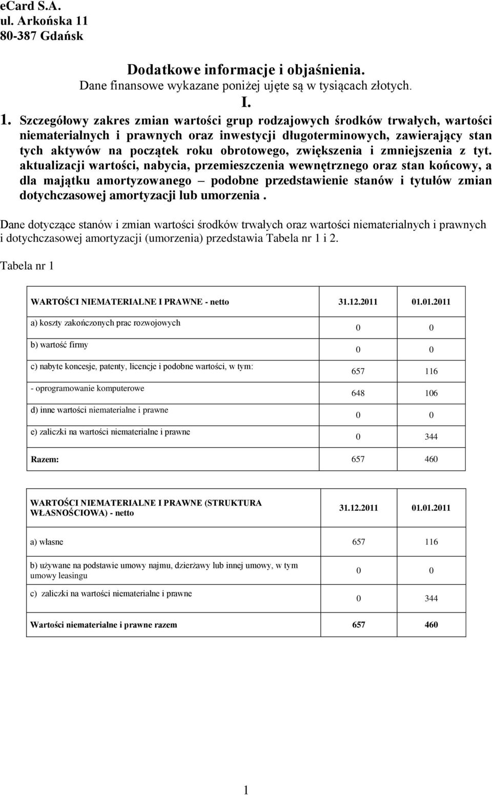 Szczegółowy zakres zmian wartości grup rodzajowych środków trwałych, wartości niematerialnych i prawnych oraz inwestycji długoterminowych, zawierający stan tych aktywów na początek roku obrotowego,
