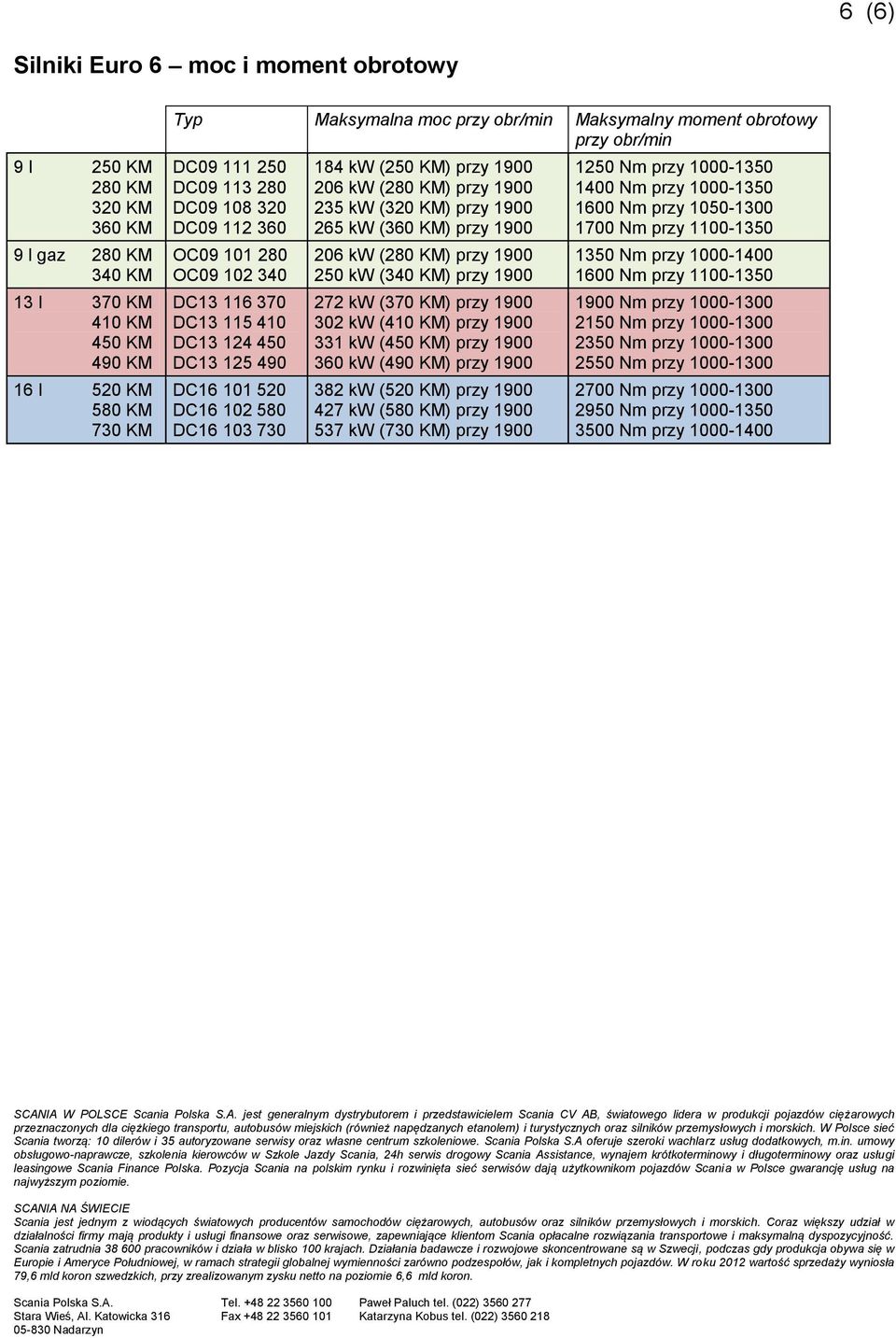 184 kw (250 KM) przy 1900 206 kw (280 KM) przy 1900 235 kw (320 KM) przy 1900 265 kw (360 KM) przy 1900 206 kw (280 KM) przy 1900 250 kw (340 KM) przy 1900 272 kw (370 KM) przy 1900 302 kw (410 KM)