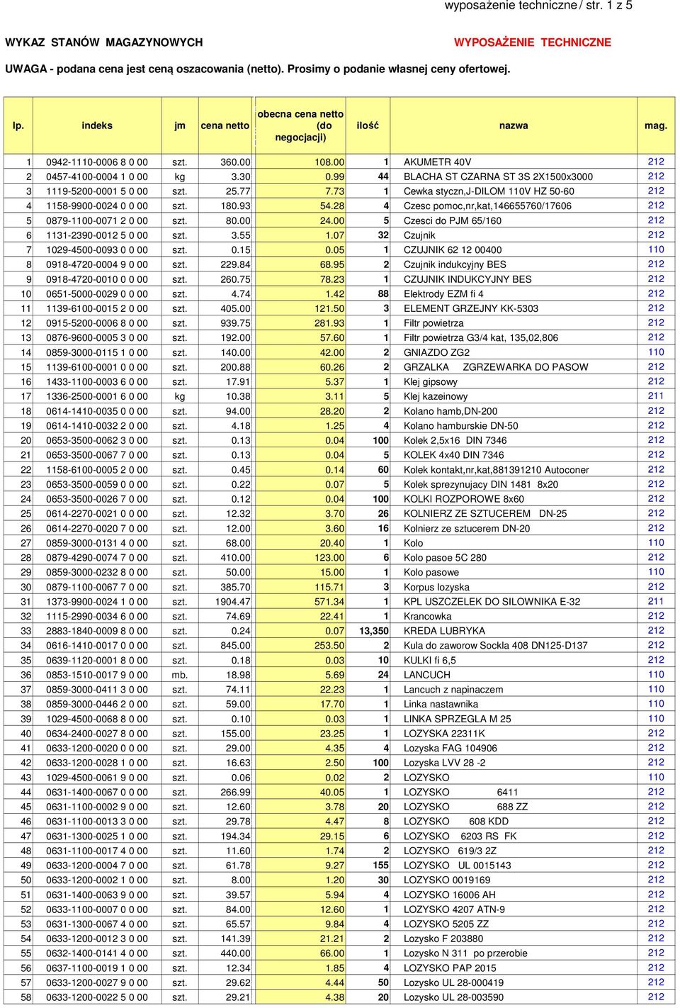 879-11-71 2 szt 8 ### 24 5 Czesci do PJM 65/16 212 6 111-29-12 5 szt 55 ### 17 2 Czujik 212 7 129-45-9 szt 15 ### 5 1 CZUJNIK 62 12 4 11 8 918-472-4 9 szt 22984 ### 6895 2 Czujik idukcyjy BES 212 9