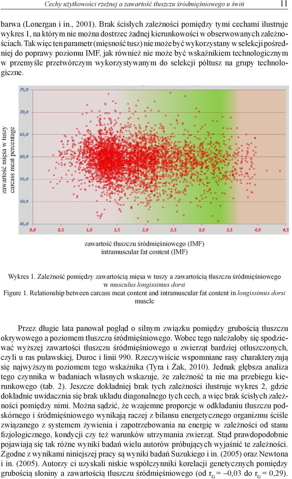 Tak więc ten parametr (mięsność tusz) nie może być wykorzystany w selekcji pośredniej do poprawy poziomu IMF, jak również nie może być wskaźnikiem technologicznym w przemyśle przetwórczym