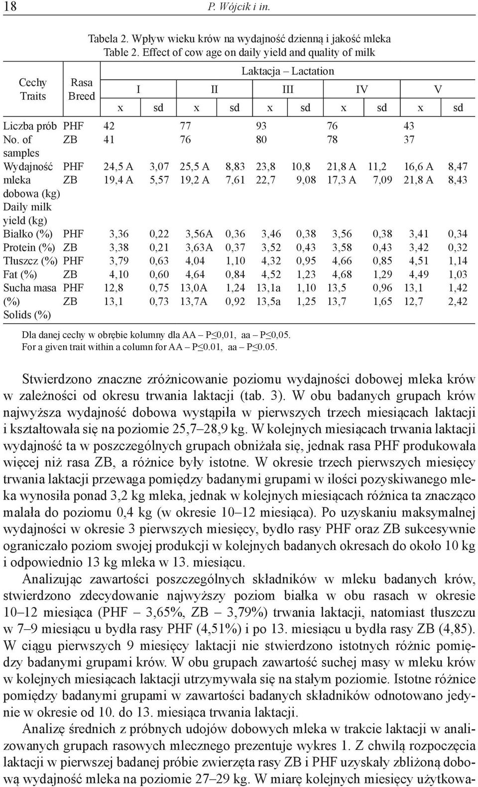 Wpływ wieku krów na wydajność dzienną i jakość mleka Table 2.