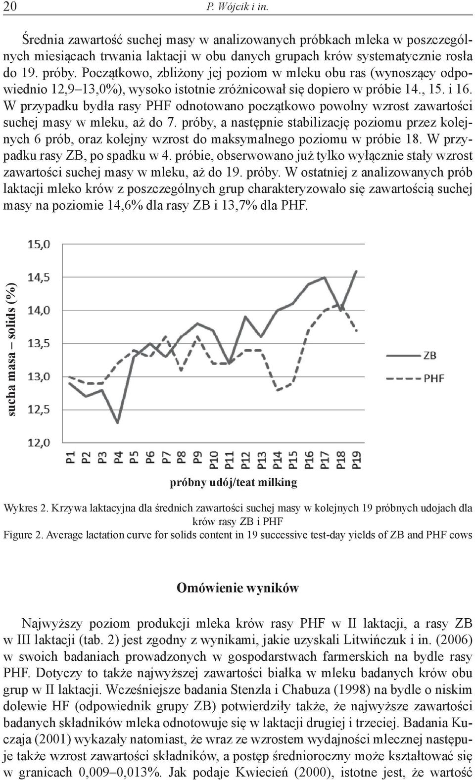 W przypadku bydła rasy PHF odnotowano początkowo powolny wzrost zawartości suchej masy w mleku, aż do 7.