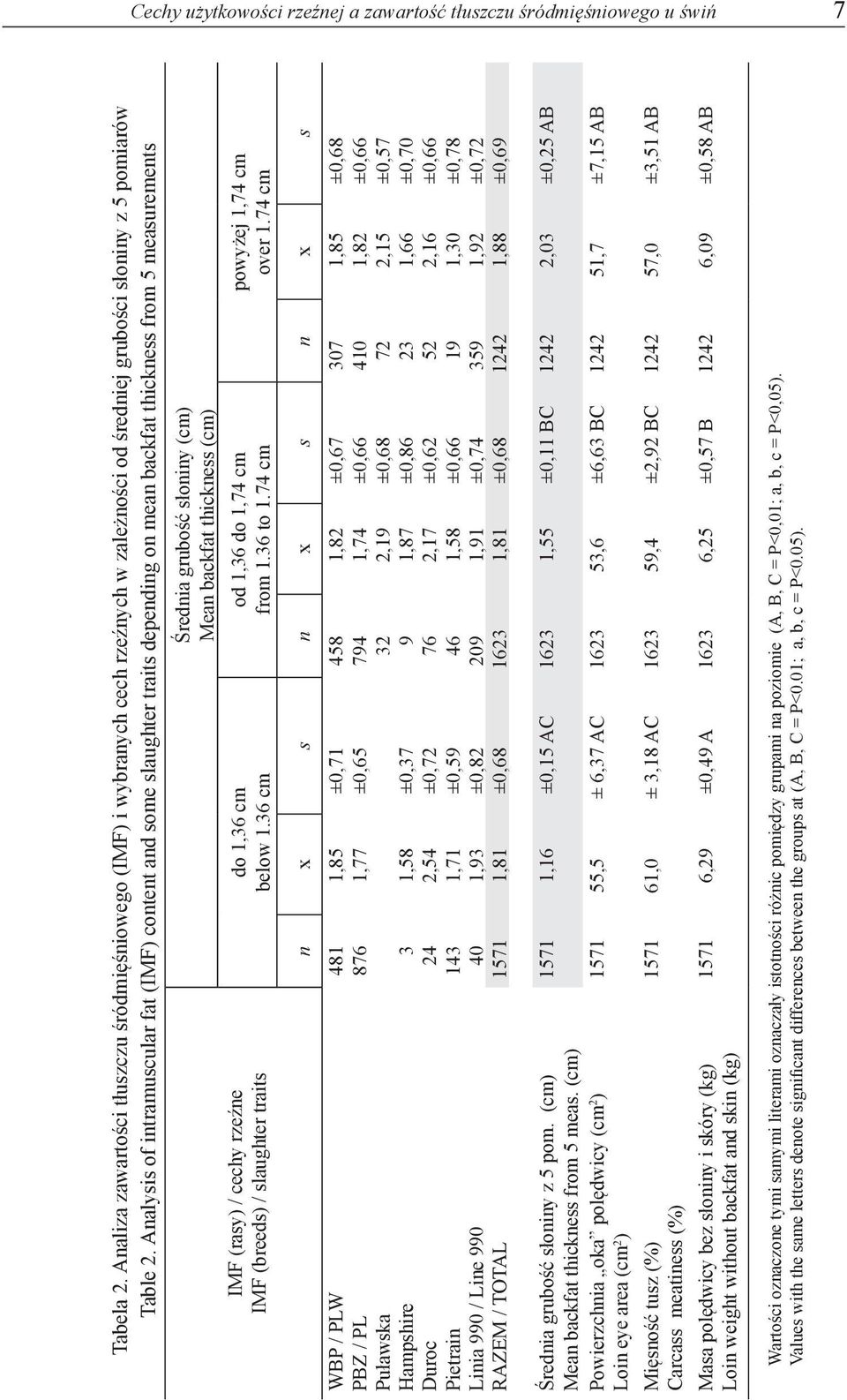 Analysis of intramuscular fat (IMF) content and some slaughter traits depending on mean backfat thickness from 5 measurements IMF (rasy) / cechy rzeźne IMF (breeds) / slaughter traits do 1,36 cm