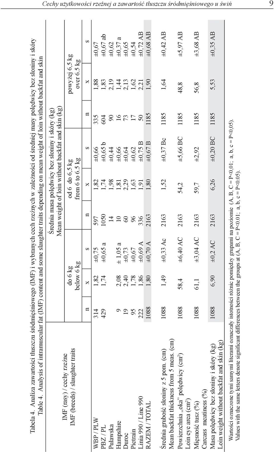 Analysis of intramuscular fat (IMF) content and some slaughter traits depending on mean weight of loin without backfat and skin IMF (rasy) / cechy rzeźne IMF (breeds) / slaughter traits do 6 kg below