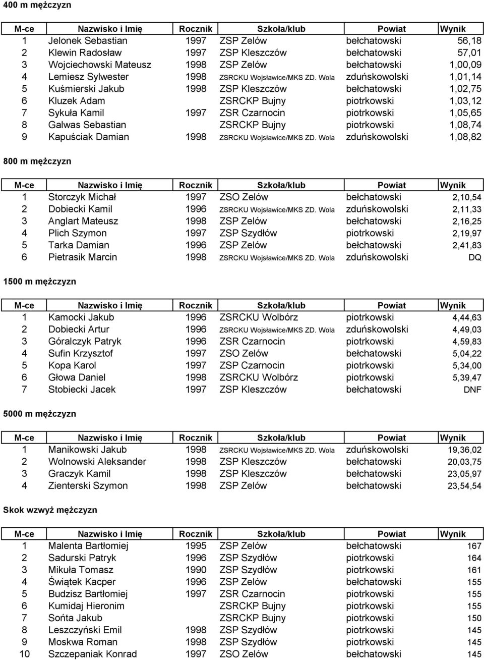 Wola zduńskowolski 1,01,14 5 Kuśmierski Jakub 1998 ZSP Kleszczów bełchatowski 1,02,75 6 Kluzek Adam ZSRCKP Bujny piotrkowski 1,03,12 7 Sykuła Kamil 1997 ZSR Czarnocin piotrkowski 1,05,65 8 Galwas