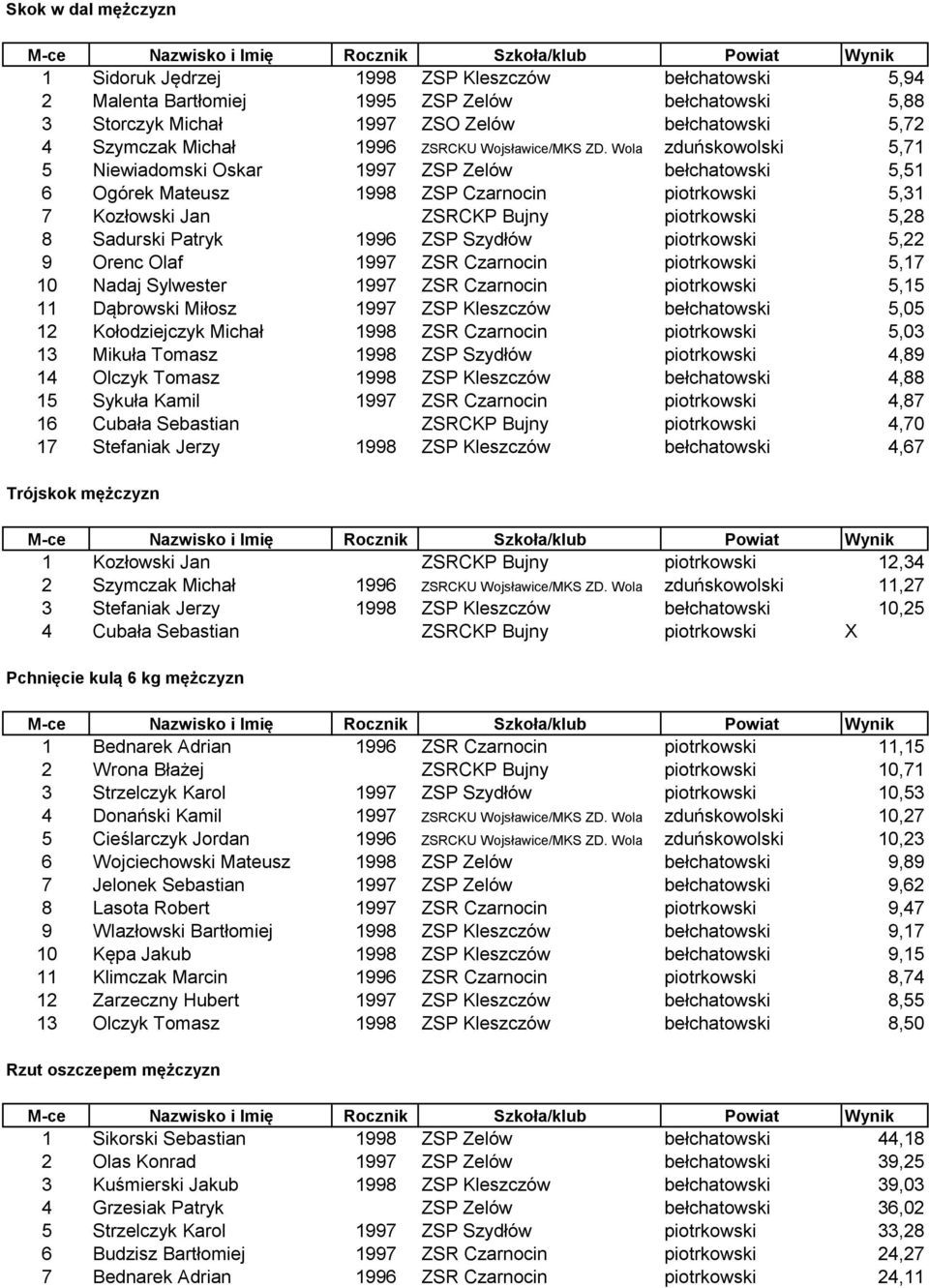 Wola zduńskowolski 5,71 5 Niewiadomski Oskar 1997 ZSP Zelów bełchatowski 5,51 6 Ogórek Mateusz 1998 ZSP Czarnocin piotrkowski 5,31 7 Kozłowski Jan ZSRCKP Bujny piotrkowski 5,28 8 Sadurski Patryk 1996