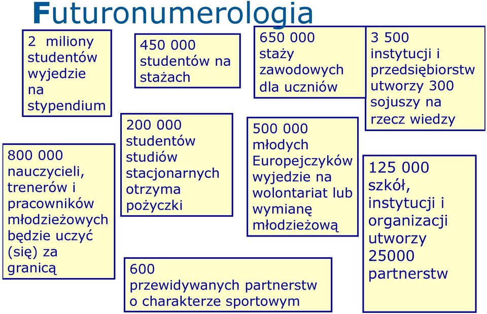 uczniów 500 000 młodych Europejczyków wyjedzie na wolontariat lub wymianę młodzieżową 600 przewidywanych partnerstw o charakterze