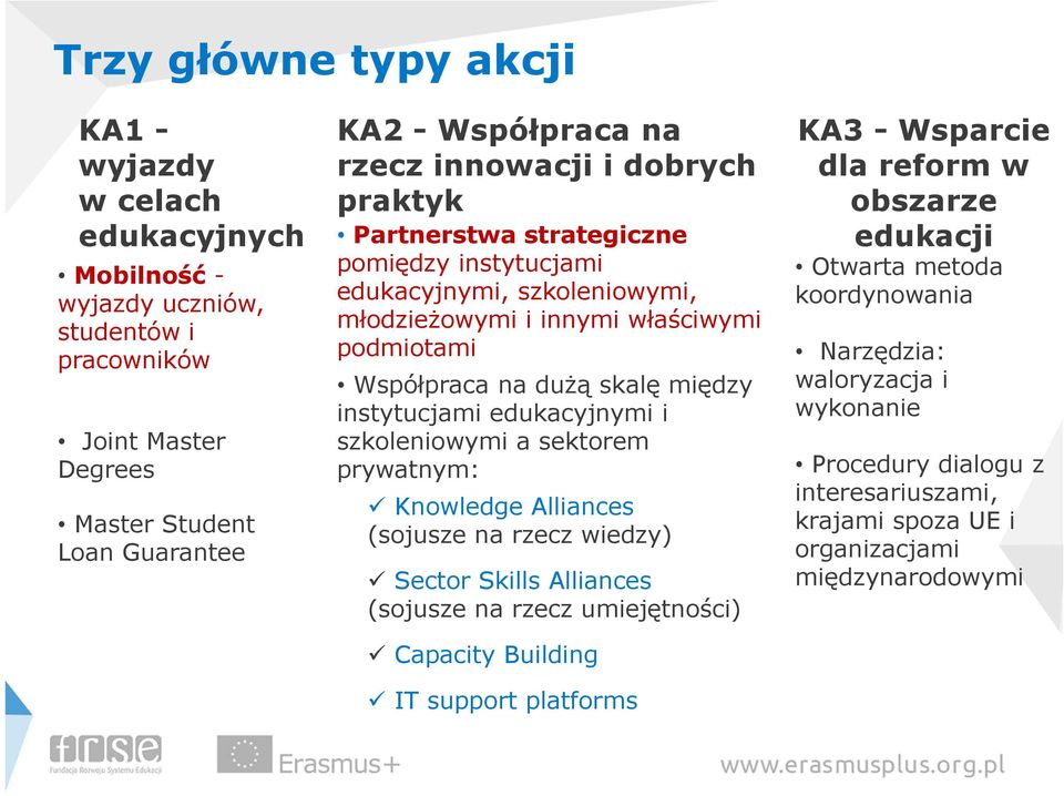 instytucjami edukacyjnymi i szkoleniowymi a sektorem prywatnym: Knowledge Alliances (sojusze na rzecz wiedzy) Sector Skills Alliances (sojusze na rzecz umiejętności) Capacity Building IT