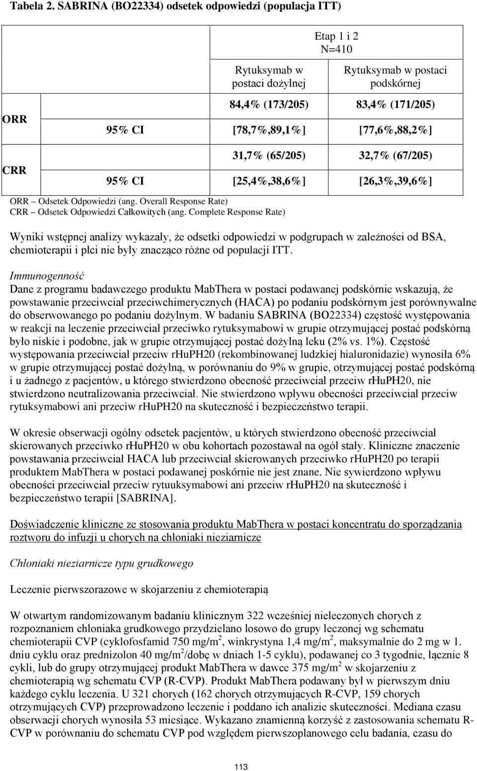 [77,6%,88,2%] 31,7% (65/205) 32,7% (67/205) 95% CI [25,4%,38,6%] [26,3%,39,6%] ORR Odsetek Odpowiedzi (ang. Overall Response Rate) CRR Odsetek Odpowiedzi Całkowitych (ang.