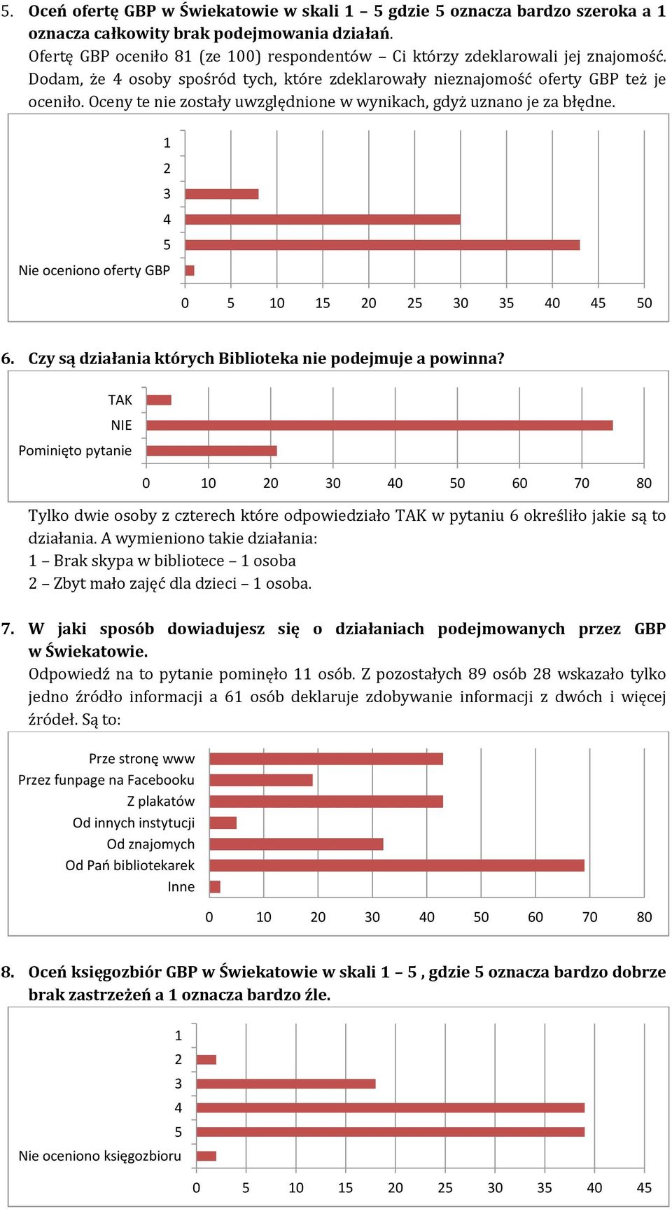 Czy są działania których Biblioteka nie podejmuje a powinna? 0 0 0 0 0 0 60 70 80 Tylko dwie osoby z czterech które odpowiedziało w pytaniu 6 określiło jakie są to działania.