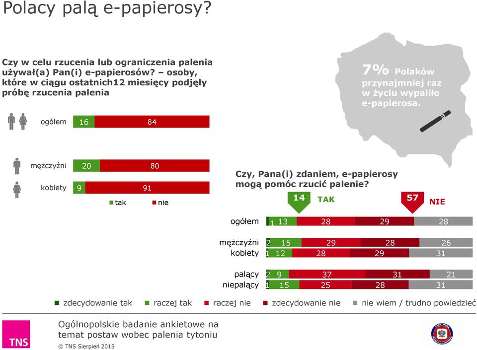 ogółem 16 84 0 mężczyźni kobiety 9 20 tak 91 80 nie Czy, Pana(i) zdaniem, e-papierosy mogą pomóc rzucić palenie?