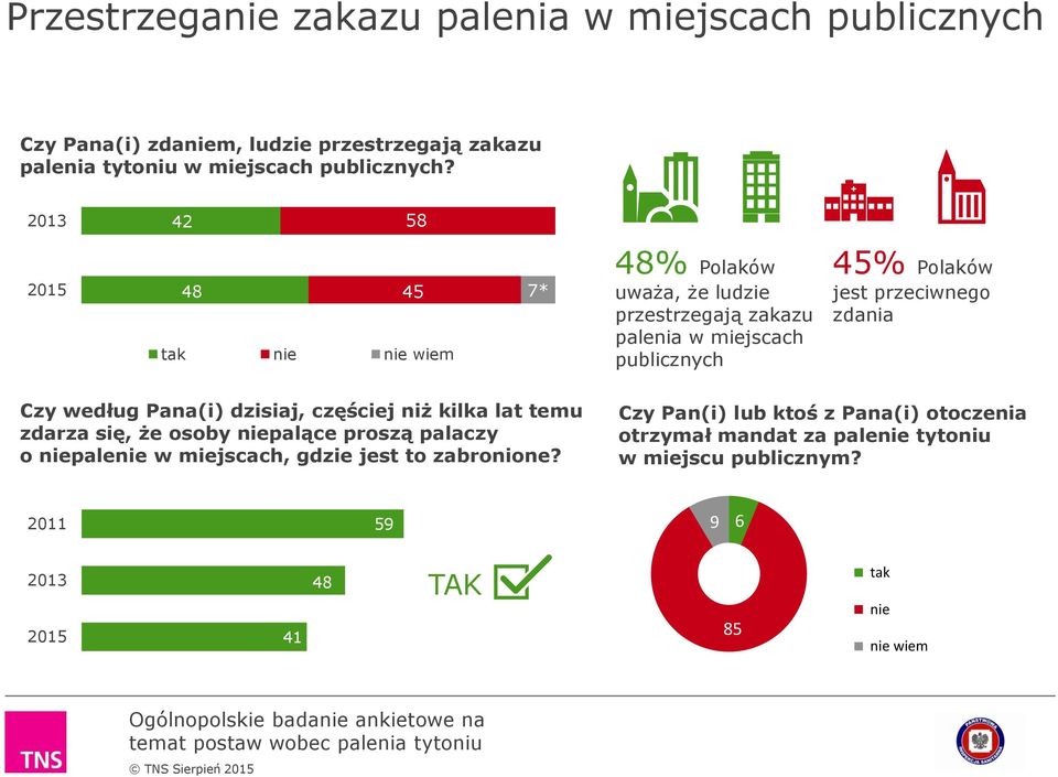 przeciwnego zdania Czy według Pana(i) dzisiaj, częściej niż kilka lat temu zdarza się, że osoby niepalące proszą palaczy o niepalenie w miejscach,