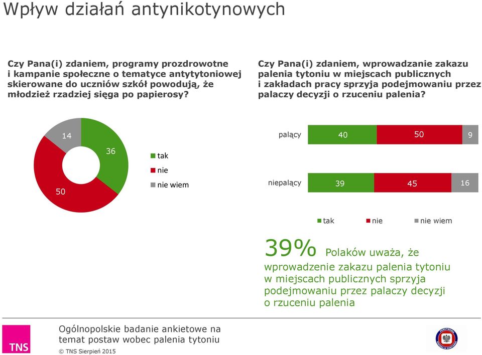 Czy Pana(i) zdaniem, wprowadzanie zakazu palenia tytoniu w miejscach publicznych i zakładach pracy sprzyja podejmowaniu przez palaczy decyzji o