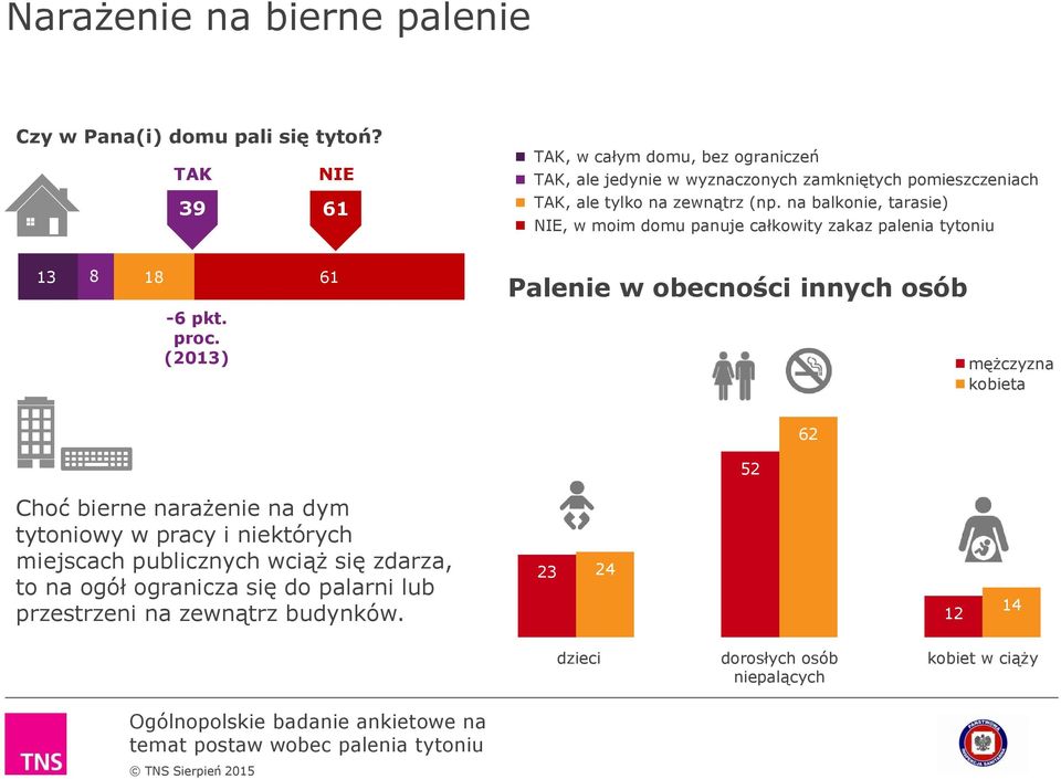 na balkonie, tarasie) NIE, w moim domu panuje całkowity zakaz palenia tytoniu 13 8 18 61-6 pkt. proc.