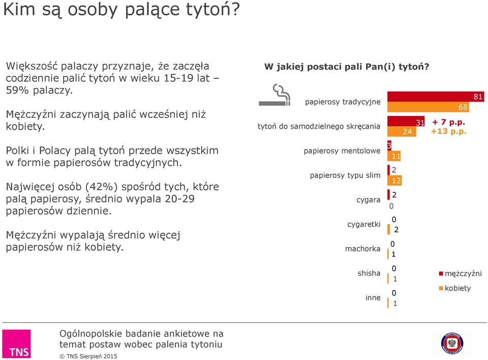 Najwięcej osób (42%) spośród tych, które palą papierosy, średnio wypala 20-29 papierosów dziennie. Mężczyźni wypalają średnio więcej papierosów niż kobiety.