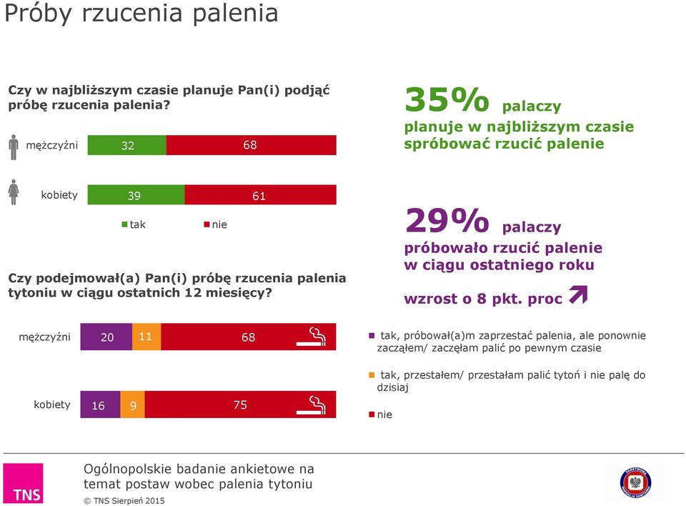 palenia tytoniu w ciągu ostatnich 12 miesięcy? nie 29% palaczy próbowało rzucić palenie w ciągu ostatniego roku wzrost o 8 pkt.