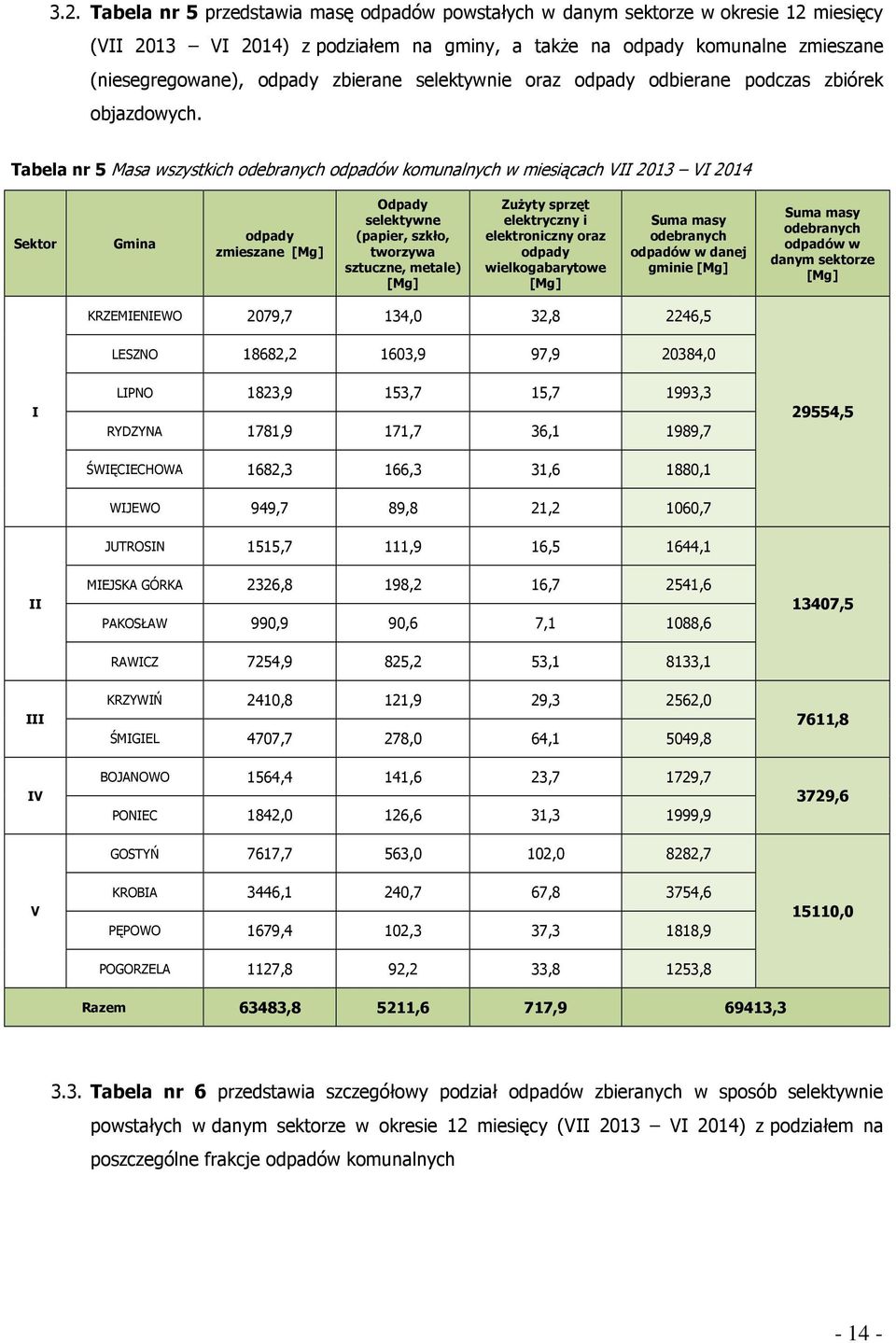 Tabela nr 5 Masa wszystkich odebranych odpadów komunalnych w miesiącach VII 2013 VI 2014 Sektor Gmina odpady zmieszane Odpady selektywne (papier, szkło, tworzywa sztuczne, metale) Zużyty sprzęt