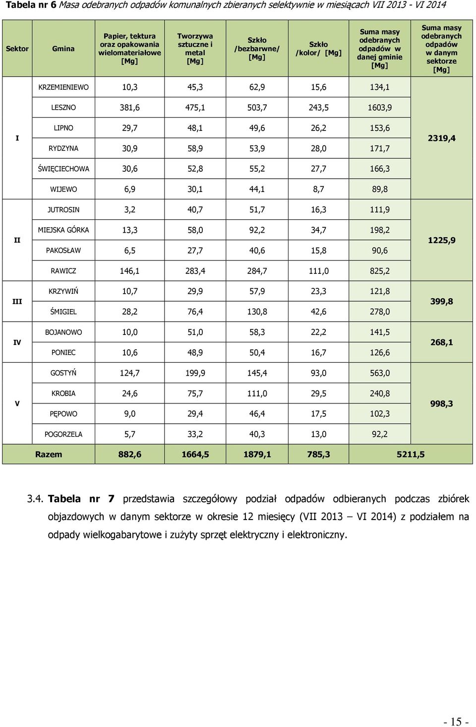 LIPNO 29,7 48,1 49,6 26,2 153,6 RYDZYNA 30,9 58,9 53,9 28,0 171,7 2319,4 ŚWIĘCIECHOWA 30,6 52,8 55,2 27,7 166,3 WIJEWO 6,9 30,1 44,1 8,7 89,8 JUTROSIN 3,2 40,7 51,7 16,3 111,9 II MIEJSKA GÓRKA 13,3