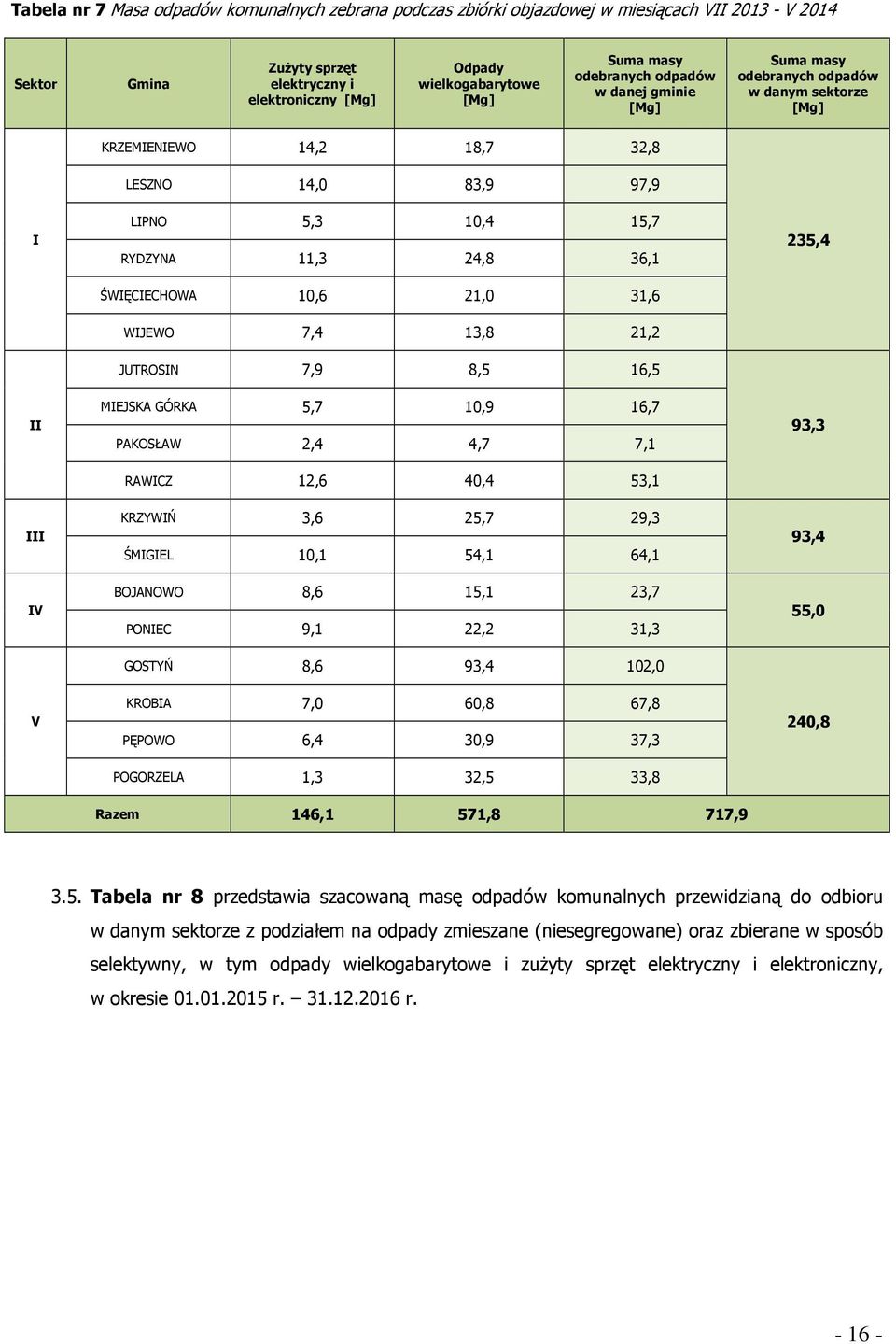 31,6 WIJEWO 7,4 13,8 21,2 JUTROSIN 7,9 8,5 16,5 235,4 II MIEJSKA GÓRKA 5,7 10,9 16,7 PAKOSŁAW 2,4 4,7 7,1 RAWICZ 12,6 40,4 53,1 93,3 III IV KRZYWIŃ 3,6 25,7 29,3 ŚMIGIEL 10,1 54,1 64,1 BOJANOWO 8,6