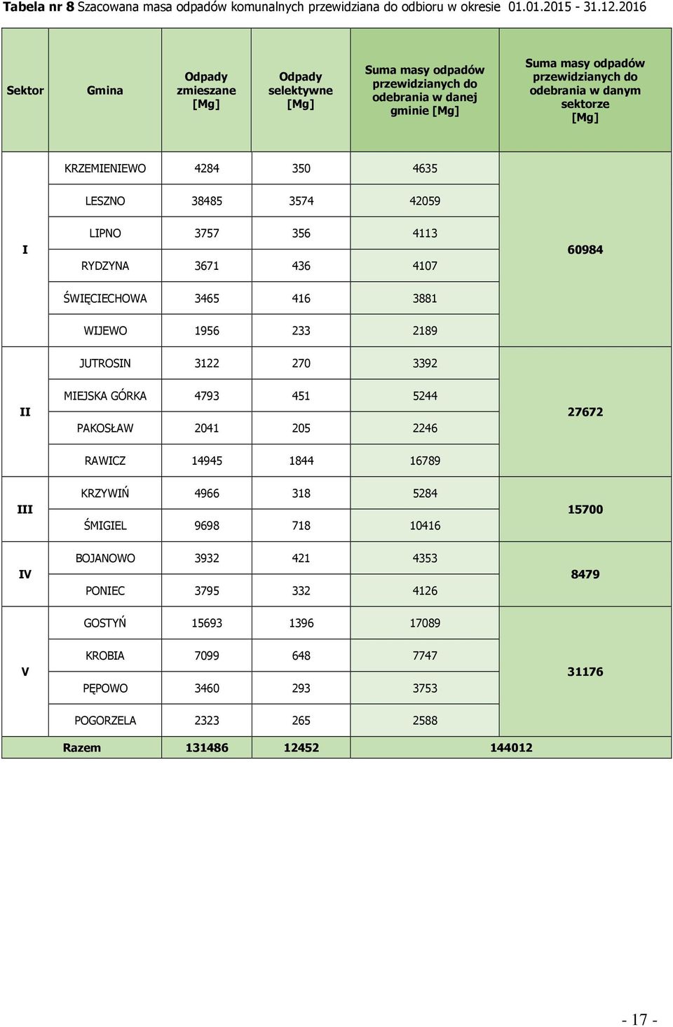 4284 350 4635 LESZNO 38485 3574 42059 I LIPNO 3757 356 4113 RYDZYNA 3671 436 4107 60984 ŚWIĘCIECHOWA 3465 416 3881 WIJEWO 1956 233 2189 JUTROSIN 3122 270 3392 II MIEJSKA GÓRKA 4793 451 5244