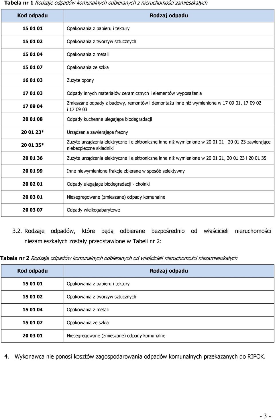 inne niż wymienione w 17 09 01, 17 09 02 i 17 09 03 20 01 08 Odpady kuchenne ulegające biodegradacji 20 01 23* Urządzenia zawierające freony 20 01 35* Zużyte urządzenia elektryczne i elektroniczne
