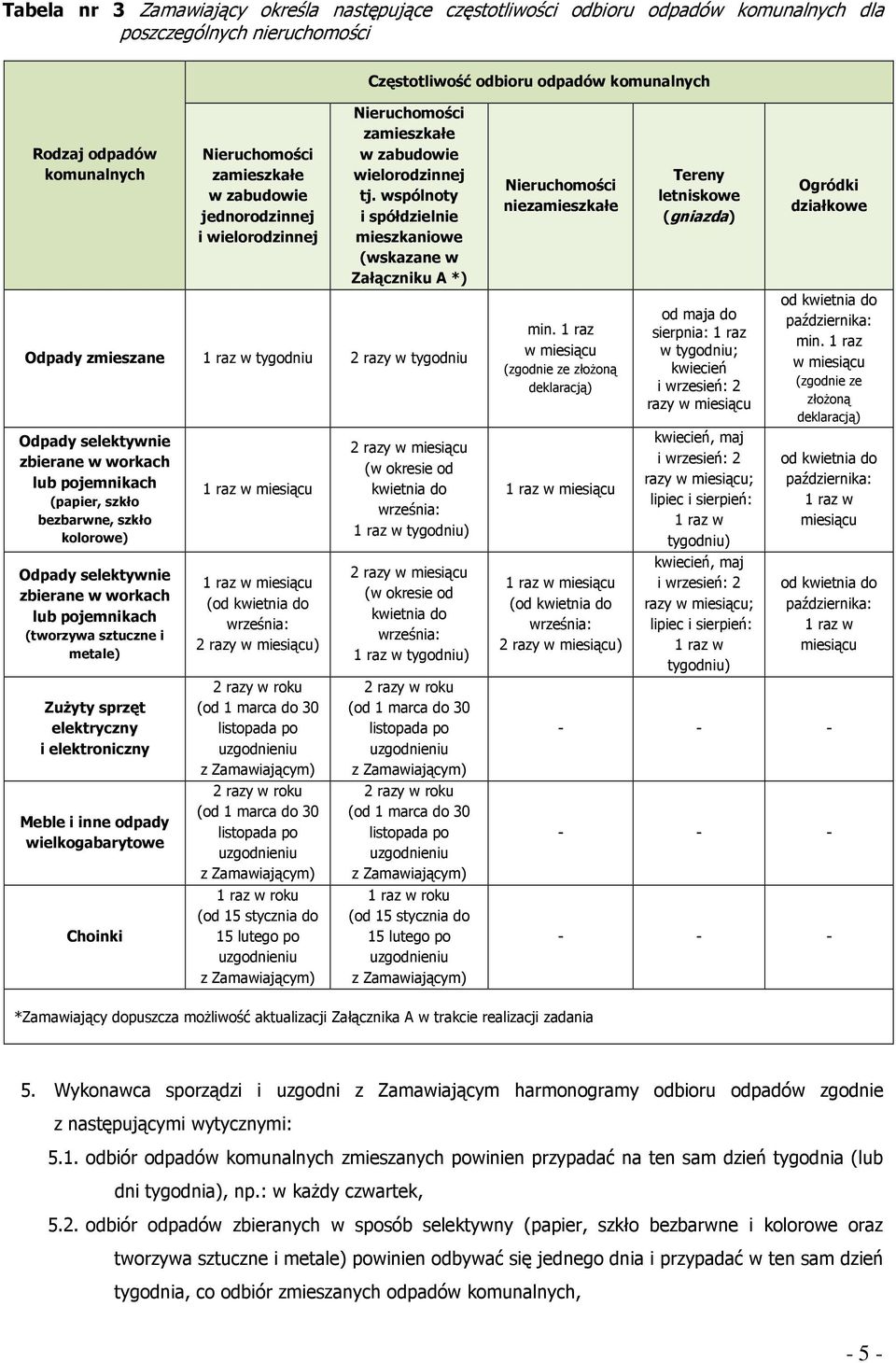 Odpady selektywnie zbierane w workach lub pojemnikach (tworzywa sztuczne i metale) Zużyty sprzęt elektryczny i elektroniczny Meble i inne odpady wielkogabarytowe Choinki 1 raz w miesiącu 1 raz w
