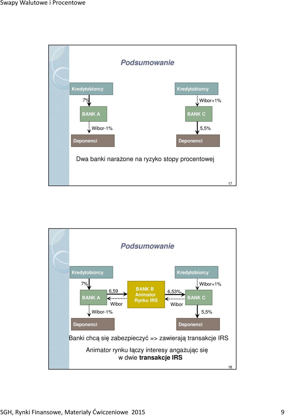 Rynku IRS 6,53% BANK C +1% 5,5% Deponenci Deponenci Banki chcą się zabezpieczyć => zawierają transakcje IRS