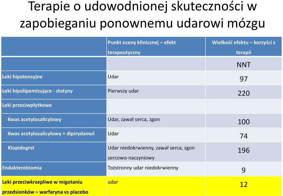 migotaniu przedsionków warfaryna vs placebo Punkt oceny klinicznej efekt terapeutyczny Udar Pierwszy udar Udar, zawał serca, zgon Udar