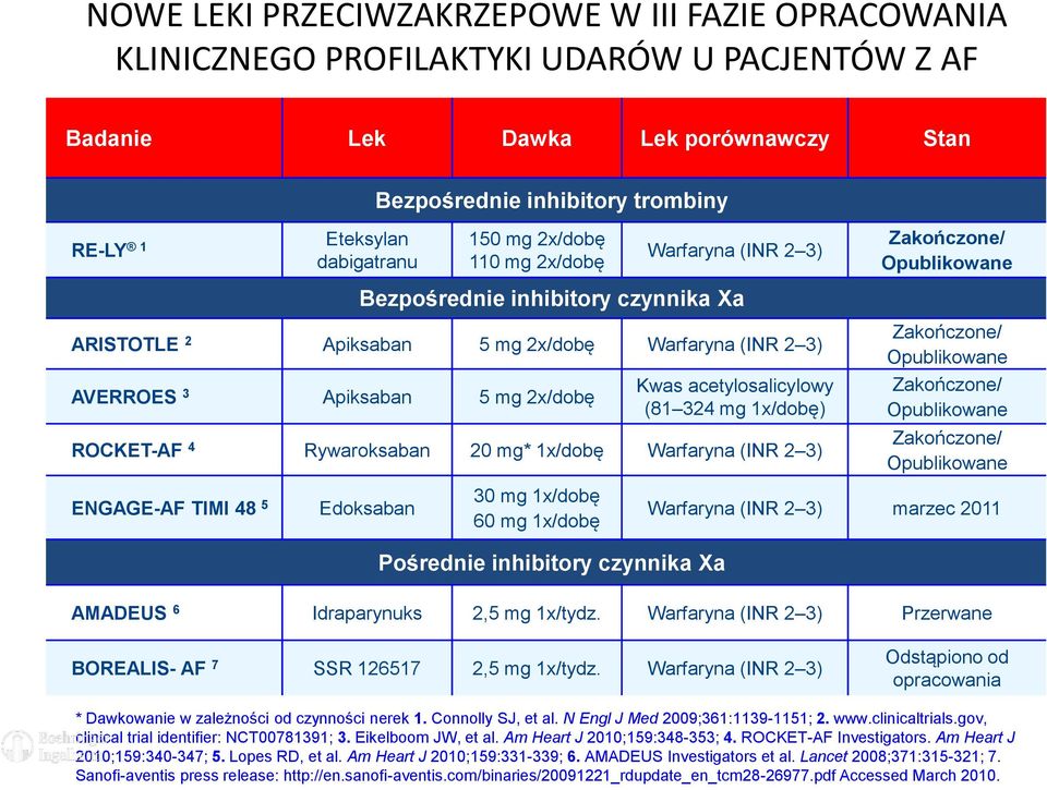 5 mg 2x/dobę Kwas acetylosalicylowy (81 324 mg 1x/dobę) ROCKET-AF 4 Rywaroksaban 20 mg* 1x/dobę Warfaryna (INR 2 3) Zakończone/ Opublikowane Zakończone/ Opublikowane Zakończone/ Opublikowane