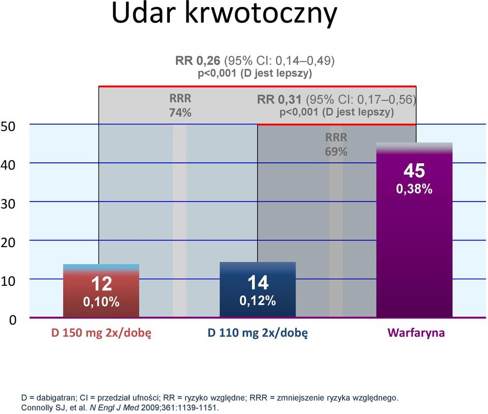 0,10% D 150 mg 2x/dobę 14 0,12% D 110 mg 2x/dobę Warfaryna 6076 6015 6022 D = dabigatran; CI = przedział