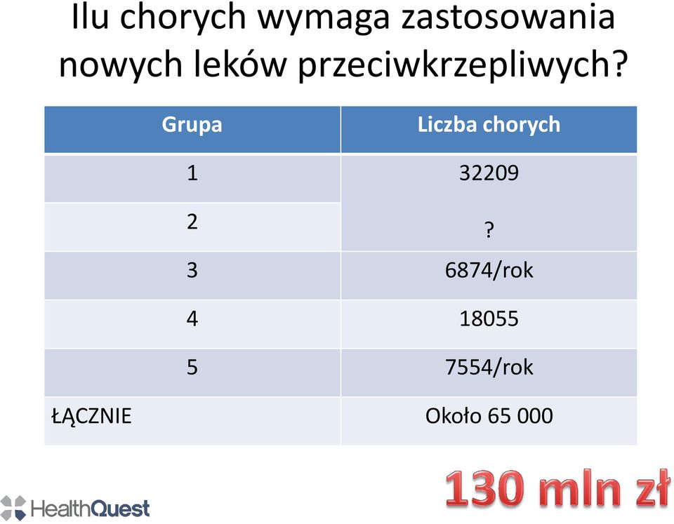 Grupa Liczba chorych 1 32209 2?