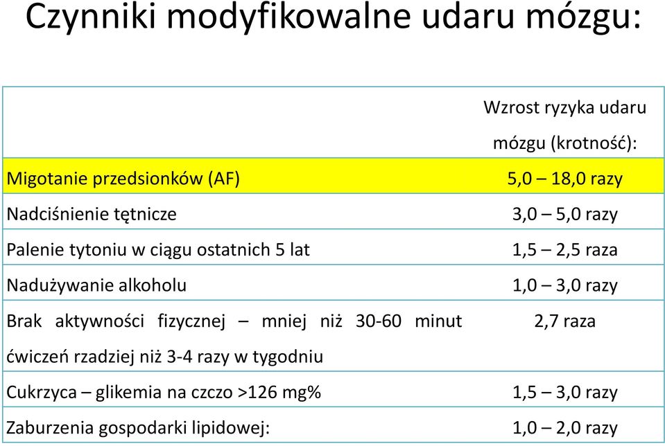 fizycznej mniej niż 30-60 minut ćwiczeń rzadziej niż 3-4 razy w tygodniu Cukrzyca glikemia na czczo >126