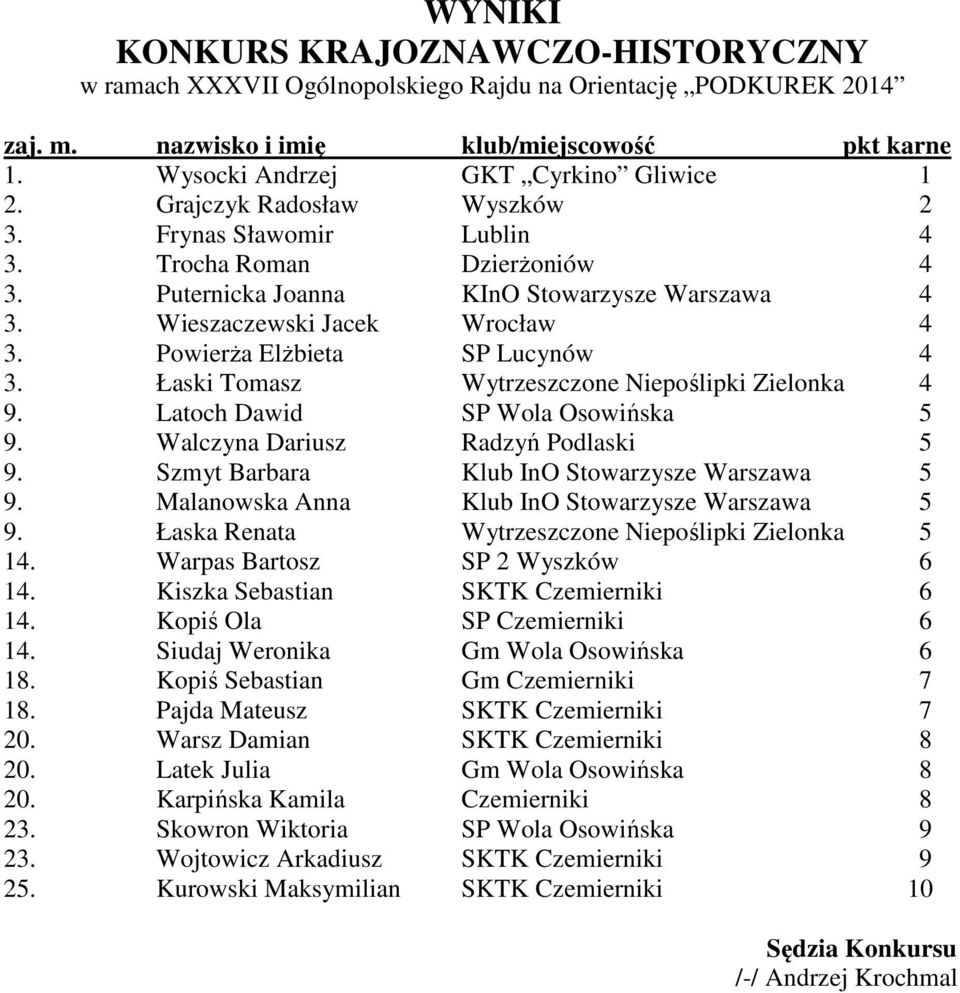 Powierża Elżbieta SP Lucynów 4 3. Łaski Tomasz Wytrzeszczone Niepoślipki Zielonka 4 9. Latoch Dawid SP Wola Osowińska 5 9. Walczyna Dariusz Radzyń Podlaski 5 9.